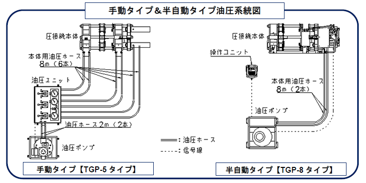 手動タイプと半自動タイプ油圧の図