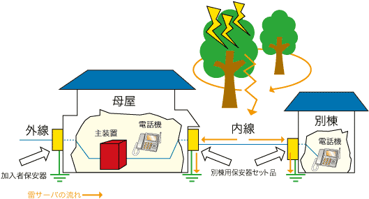 別棟用保安器(避雷器）動作のイメージ図